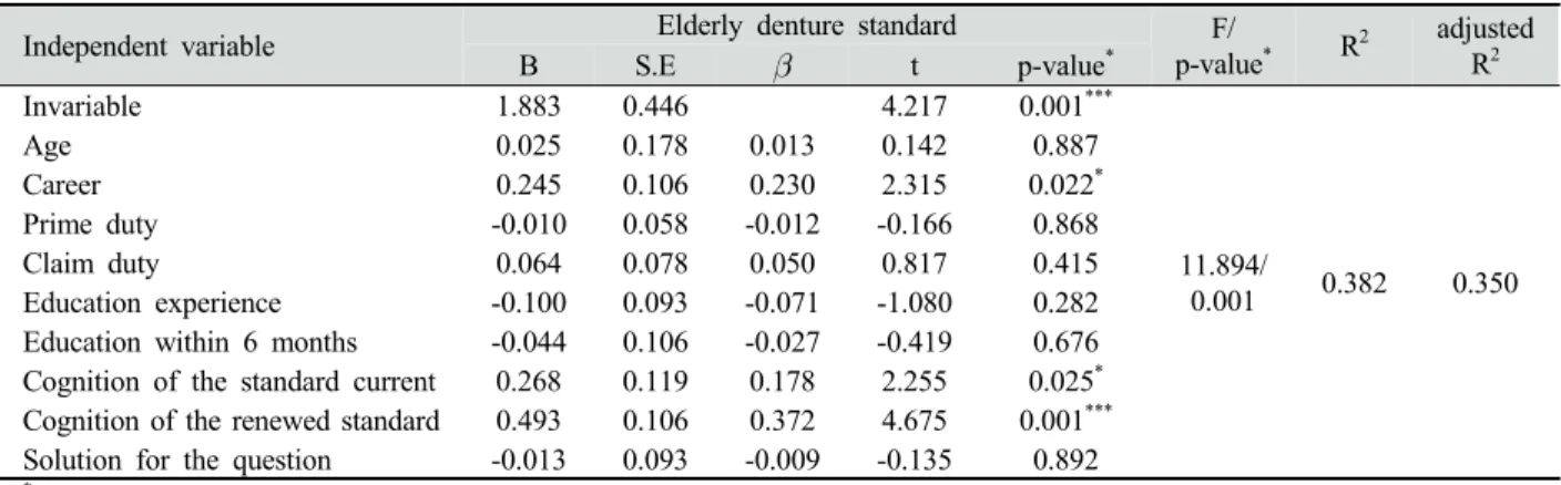 Table 4. The variables correlation between the dental health insurance standard knowledge of the elderly denture