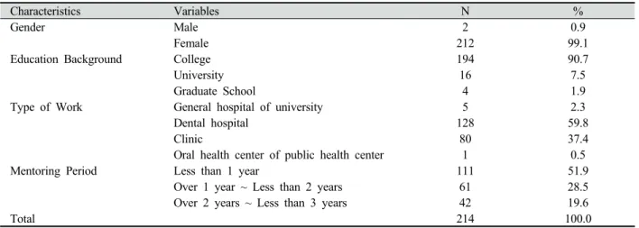Table 2.  Difference in job satisfaction, organization commitment, and turnover intention, depending on mentoring period