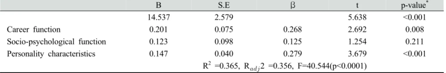 Table 3. Correlation of mentoring function with job satisfaction, organization commitment, and turnover intention 