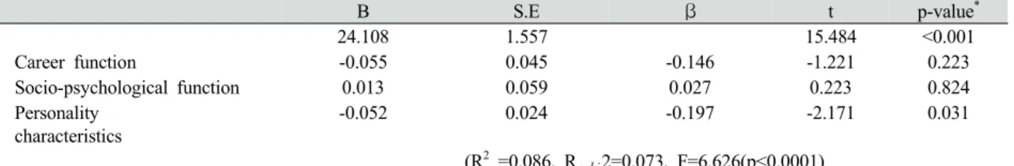Table 6. Effect of mentoring function on turnover intention