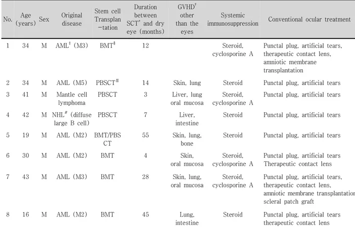 Table  1. Characteristics  of  patients  with  severe  dry  eye  associated  with  GVHD