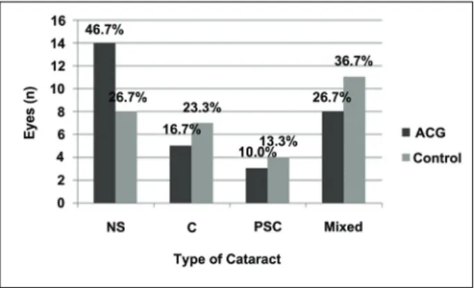 Figure  1. Types  of  cataract  in  study  and  control  patients.  NS=nuclear  sclerosis;  C=cortical;  PSC= 