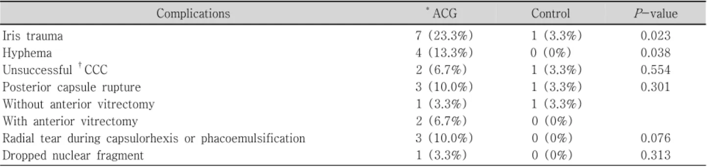 Table  4.  Intraoperative  observation  and  complications 파열은 폐쇄각녹내장군에서 3안(10.0%),  대조군에서 1안(3.3%)이 발생하였다