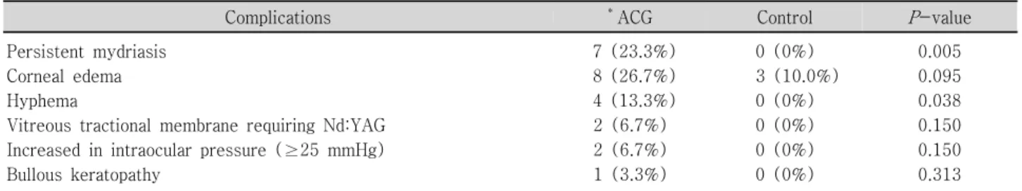 Table  6.  Postoperative  complications.