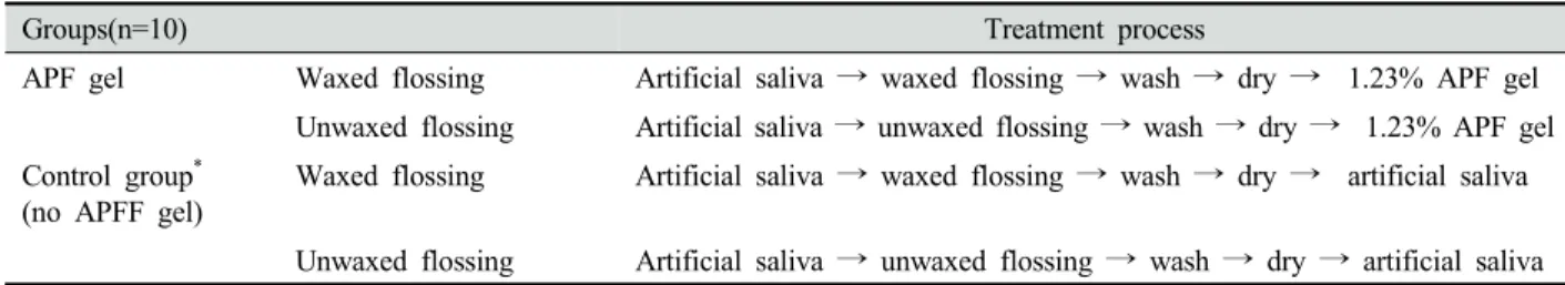 Table 1. The experimental groups and treatment process