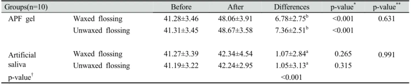 Table 2. Differences in surface microhardness of groups before treatment and after treatment by fluoride gel and artificial saliva