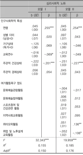 표 3. 인구사회학적 특성 및 여가활동욕구가 노인의 심리사 회적 노화인식에 미치는 영향 분석 심리사회적  노화    모델  Ⅰ 모델  Ⅱ b  (SE) β b  (SE) β 인구사회학적 특성  연령  .045 (.00) .255*** .045(.00) .254*** 성별 더미 (남성=0) .044(.07) .020 .097(.07) .043 가구상태 (독거=0)    -.125(.06) .069 -.105(.06) -.046 교육연수  -.016 (.00