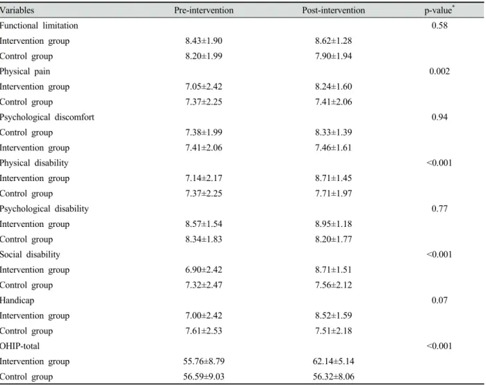 Table 4. Changes of oral health related quality of life according to oral exercise