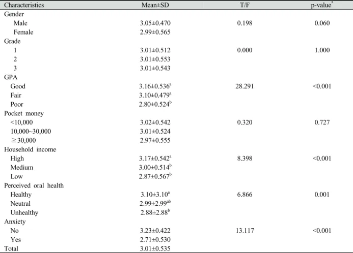 Table 2. Self-esteem according to the general characteristics