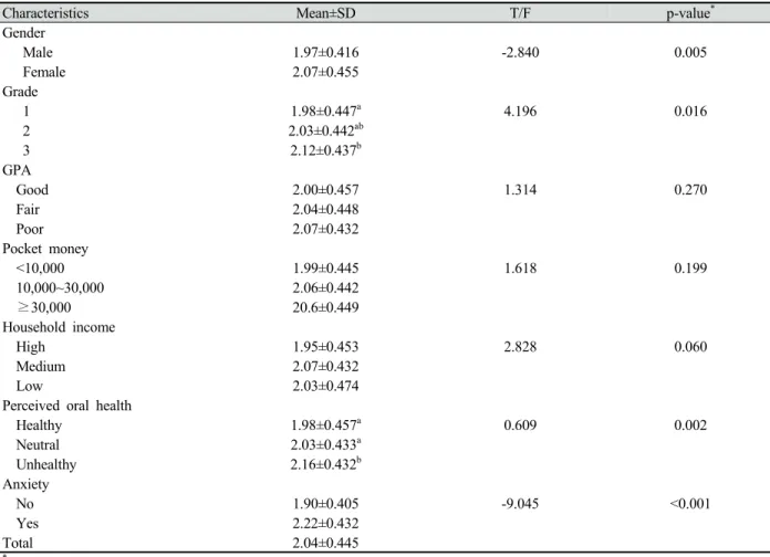 Table 3. Oral parafunctional habits according to the general characteristic