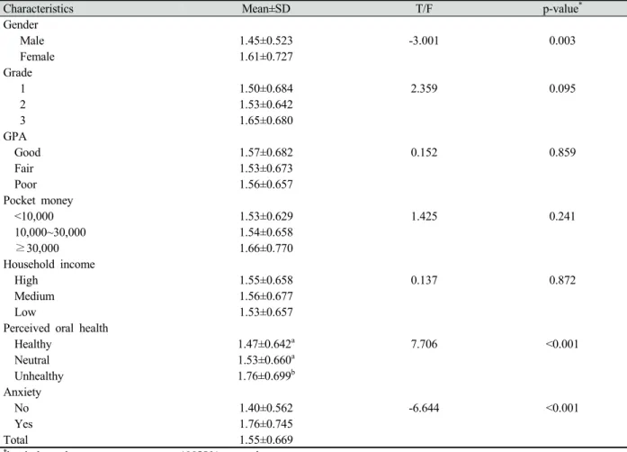 Table 4. Temporomandibular disorder according to the general characteristics   