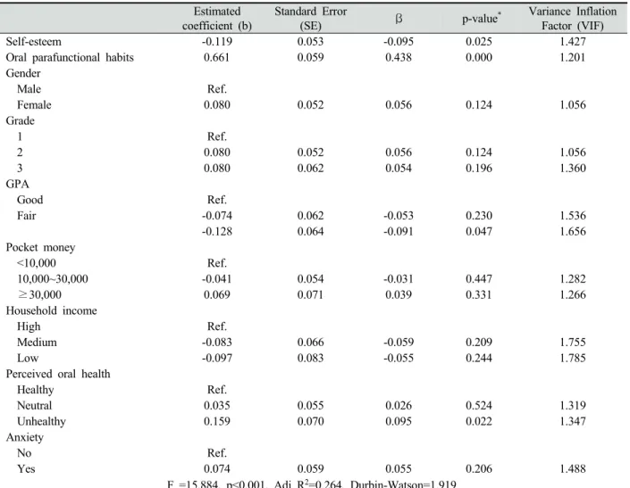 Table 6. The association between self-esteem and temporomandibular disorder