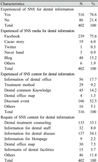 Table 3. The status of sns use for dental information