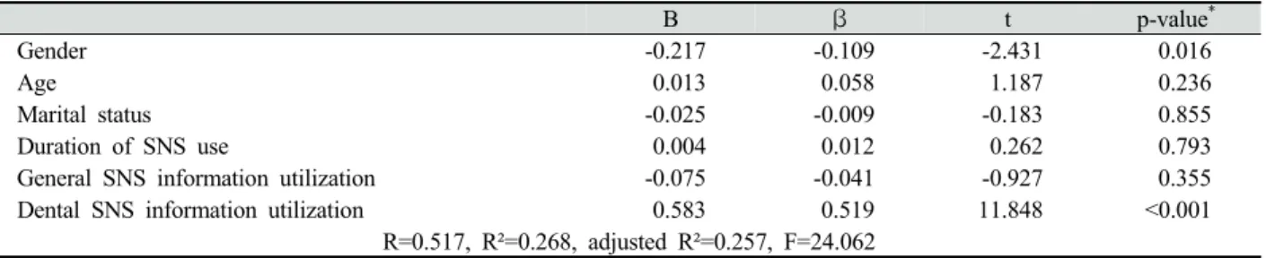 Table 6. Factors related on intention to dental clinic use  