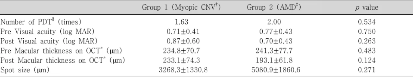 Table  2. Visual  acuity  (log  MAR)  &amp;  Central  macular  thickness  (µm)  measured  by  OCT *
