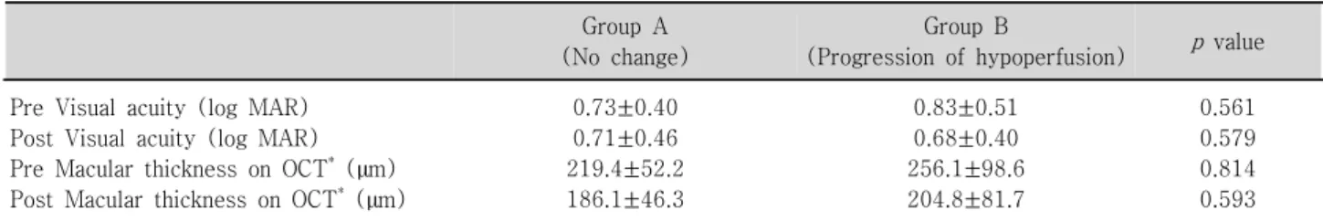 Table 5. Visual acuity (log MAR) &amp; Central macular thickness (µm) measured by OCT * in AMD † Mean±standard  deviation