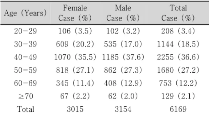 Table  2. Mean  values  of  age,  intraocular  pressure  and  health  parameters  by  gender