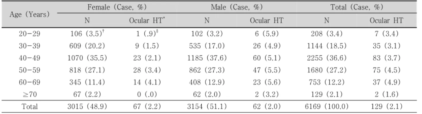 Table  4.  Number  and  characteristic  of  subjects  in  each  group  Female
