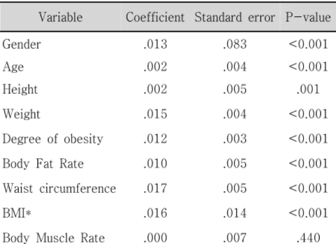 Table 6. Adjusted * mean intraocular pressure (mean,  standard  error)  by  age 