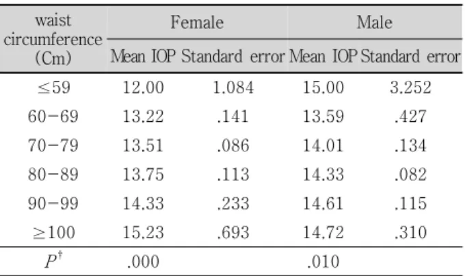 Table 13. Adjusted * mean intraocular pressure (mean,  standard  error)  by  Body  mass  rate