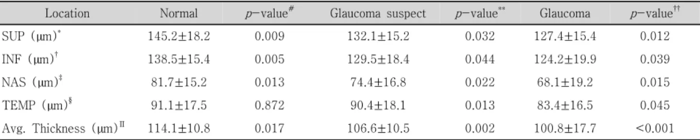 Table  2. Compositions  of  glaucoma  suspect  eyes  in  children n  (eyes) Percentage  (%) Total 62 100 Large  CD * 28 45.1 Raised  IOP † 8 12.9 Large  CD * +Medi
