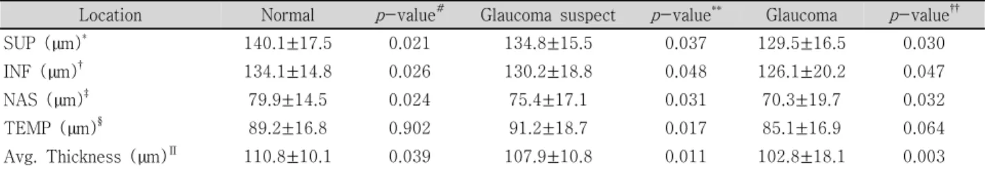 Figure  2. Retinal  nerve  fiber  layer  (RNFL)  thickness  for  normal,  glaucoma  suspect,  and  glaucoma  eyes  in  children  after  adjusted  by  refractive  error.