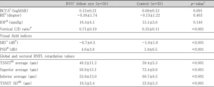 Table 2. Comparison of clinical characteristics, visual field indices and GDx-VCC parameters between the fellow eyes  of  retinal  vein  occlusion  (RVO)  patients  and  control  (mean±standard  deviation)