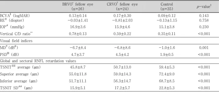 Table 3. Comparison of clinical characteristics, visual field indices and GDx-VCC parameters among the fellow eyes of branch retinal vein occlusion (BRVO) patients, the fellow eyes of central retinal vein occlusion (CRVO) patients  and  control  (mean±stan