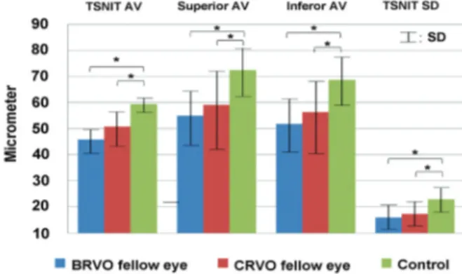 Figure  1. Comparison  of  visual  field  indices  of  the  fellow  eyes  of  branch  retinal  vein  occlusion  (BRVO)  patients,  the  fellow  eyes  of  central  retinal  vein  occlusion  (CRVO)  patients  and  controls;  MD=mean  deviation; PSD=pattern s