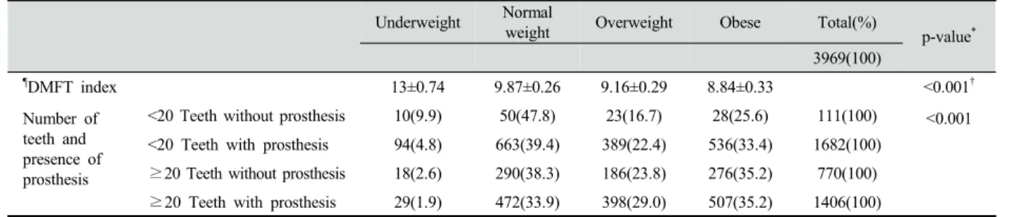 Table 2. Mastication-related oral health status by body mass index