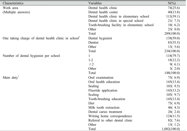 Table 2. Work area and duty in school dental clinic
