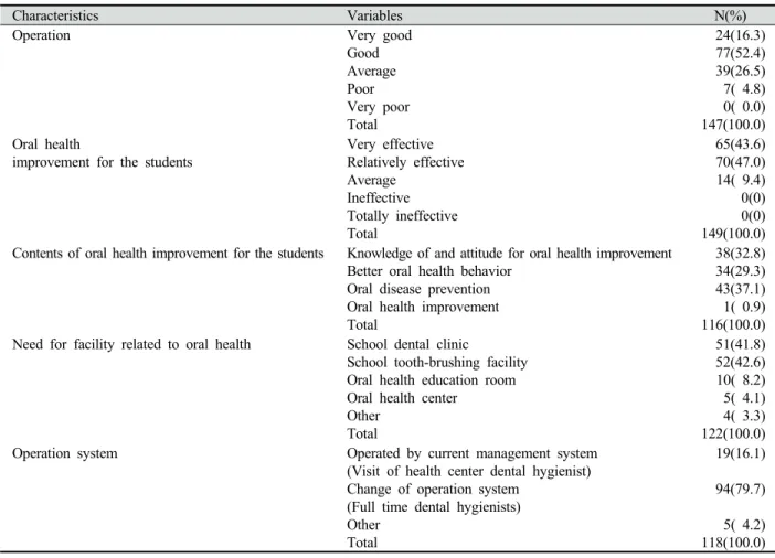 Table 4. Obstacle to school dental clinic operation