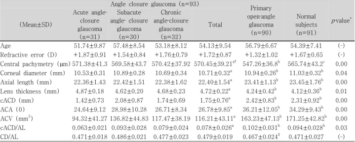 Table  1. Ocular  parameters  in  the  subtypes  of  angle  closure‐glaucoma,  primary  open‐angle  glaucoma,  and  normal  subjects