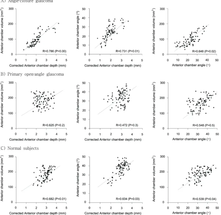Figure 1. Correlation plots between each pair of three anterior segment parameters for angle‐closure glaucoma (A),  primary open‐angle glaucoma (B), and normal subjects (C)