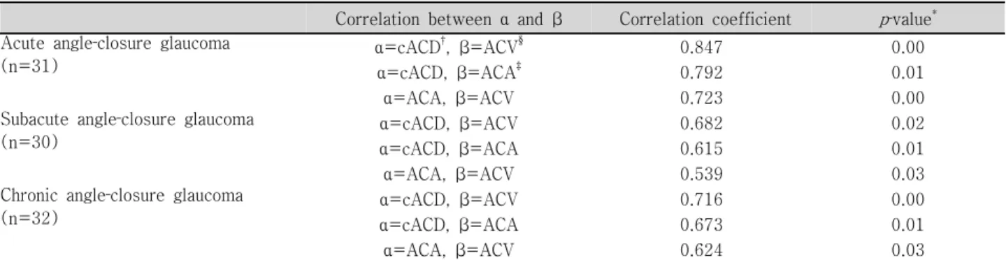 Table  2. Correlation  analysis  between  anterior  segment  parameters  in  the  subgroups  of  angle‐closure  glaucoma Correlation  between  α  and  β Correlation  coefficient p ‐value * Acute  angle‐closure  glaucoma