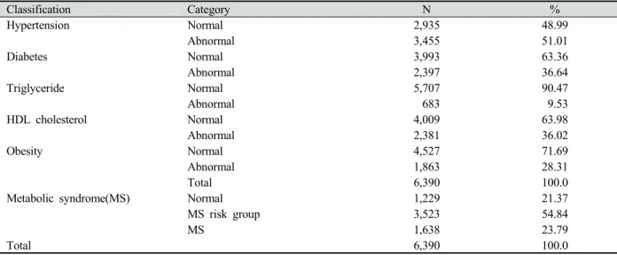 Table 2. The metabolic characteristics of study subjects (N= 6,390)