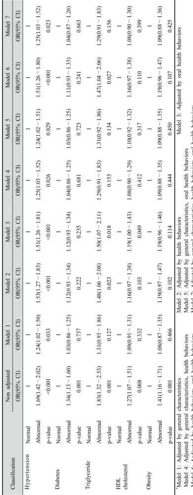 Table 5. Logistics regression analysis of metabolic syndrome component and missing teeth   