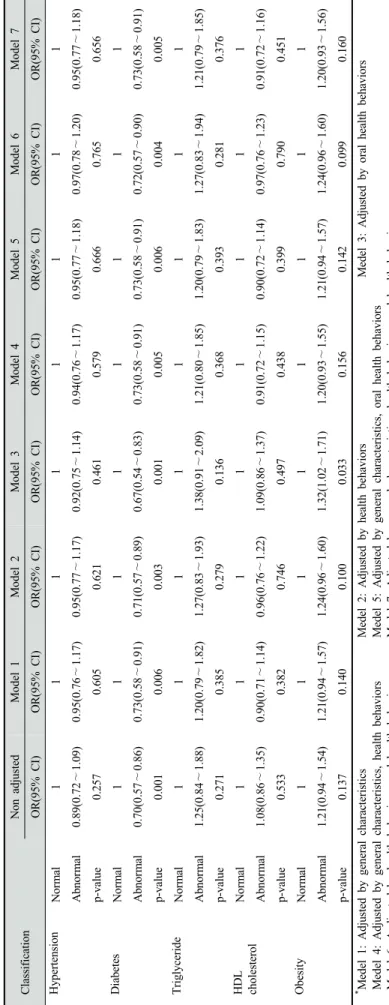Table 6. Logistics regression analysis of metabolic syndrome component and DMFT rate