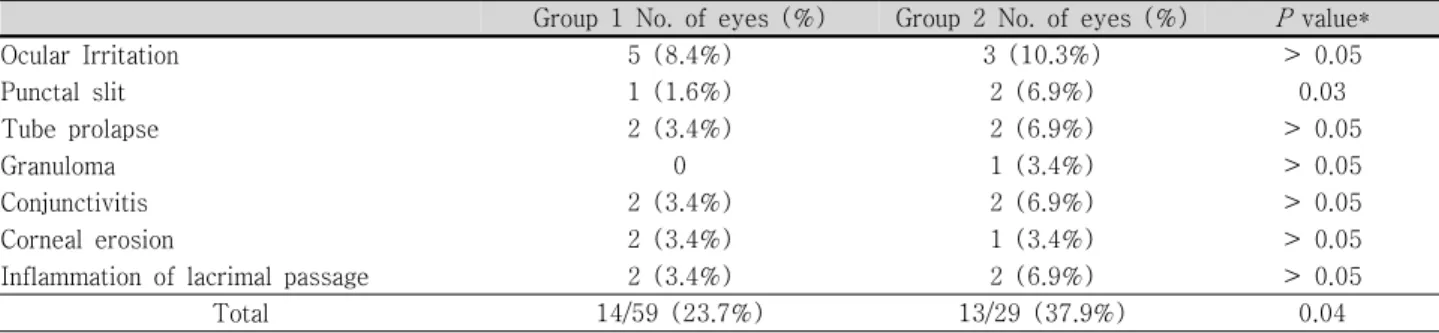 Table 2. The Rate and the type of postoperative complications after Silicone tube intubation using silastic sheet or  suture  knot  group  in  NLD  obstructed  patients