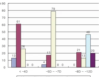Figure  1. Preferred  refractive  surgery  according  to  diopter  range.한 번에 실시하였으나, 2004년부터는 백내장 수술과 굴절수술 분야를 나누어서 시행하였다