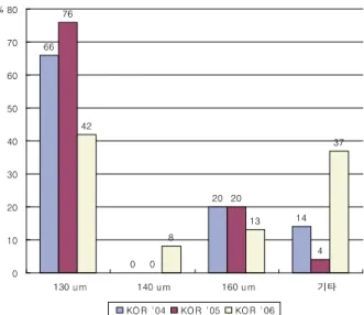 Figure  2. Preferred  refractive  surgery  over  –12  D  of  extreme  high  myopia.  Phakic  IOL  is  the  most  preferred  (67%)
