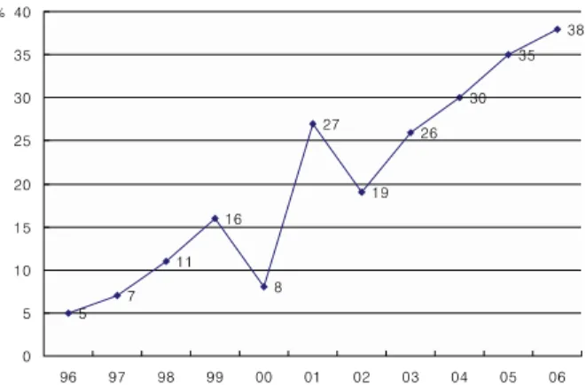 Figure  7. Complications  of  LASEK. Figure  8. Legal  problem  experience  after  refractive  surgery  in  each  year.