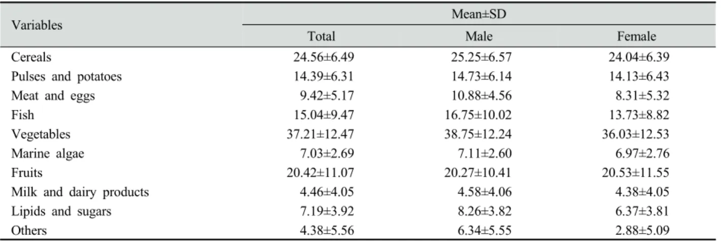 Table 2. Food preference in the elderly Unit: Mean±SD