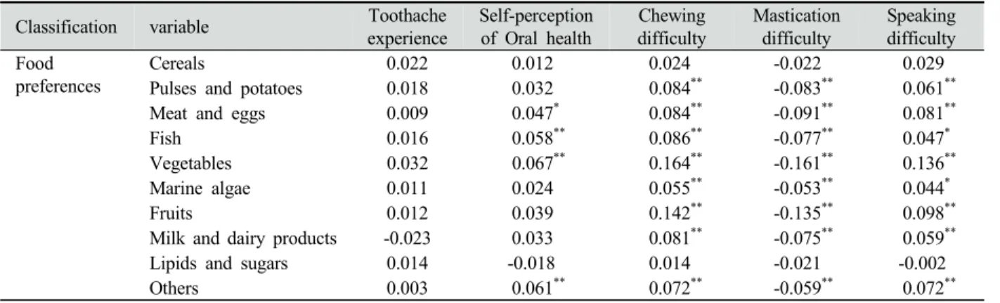 Table 5. Correlation of subjective oral health status according to food preferences