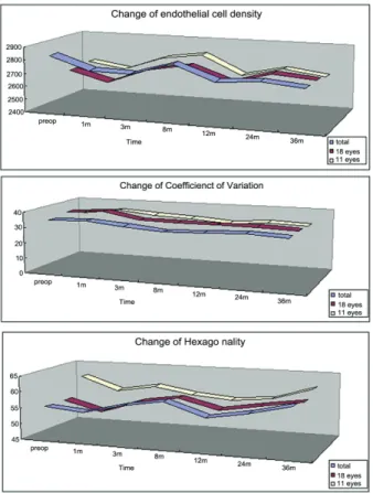 Table  3. Postoperative  changes  of  endothelial  cell  density  (CD,  cell/mm 2 ),  coefficient  of  variation  (CV),  hexagonality  (HA,  %)  in  18  eyes  with  regular  follow-up  for  3  years