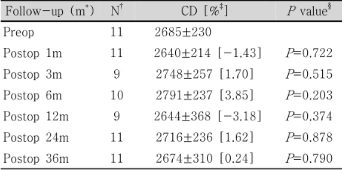 Table  4. Postoperative  changes  of  endothelial  cell  density  (CD,  cell/mm 2 )  in  eyes  that  show  changes  of  coefficient of variation (CV) and hexagonality (HA, %)  corresponding  to  normal  endothelial  wound  healing  process  for  3  years