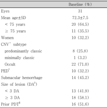 Table  1. Baseline  features  of  patients  with  subfoveal  CNV  due  to  age-related  macular  degeneration