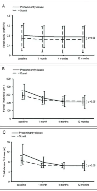 Figure 2. Comparision of visual acuity, foveal thickness,  total  macular  volume  between  predominantly  classic  and  occult  subfoveal  choroidal  neovascularization  secondary to AMD during the 12-month follow-up