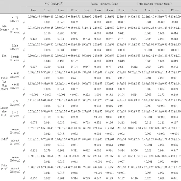 Table  2. Comparison  of  the  effects  depending  on  various  factors