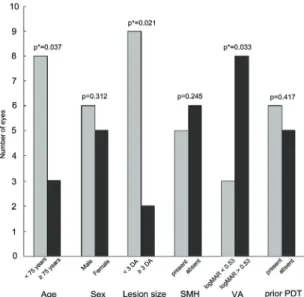 Figure 4. Comparison of the ratio of subjects gaining 1  line  or  more  at  12-month  follow-up  depending  on  age,  sex,  lesion  size,  SMH,  VA,  prior  PDT;  * p  is  statistically significant on Chi-square test of variances; 